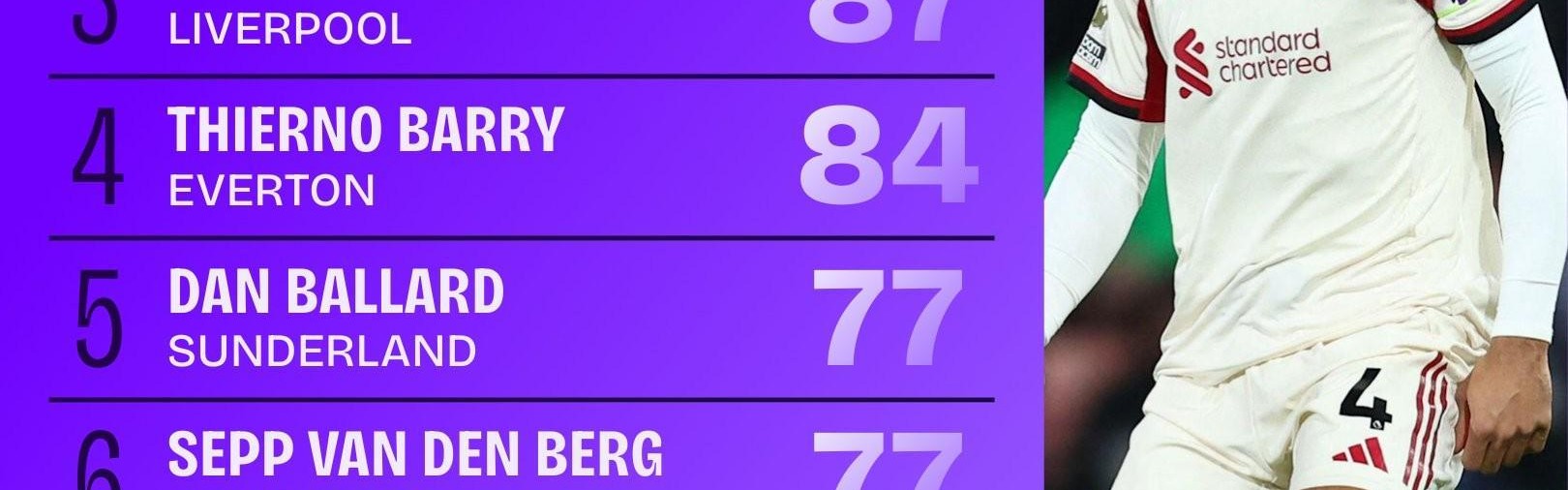 本赛季英超赢得空中对抗排名：范戴克第一，塔尔科夫斯基次席